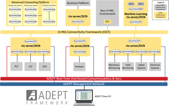 Open Process Automation Standard (O-PAS)