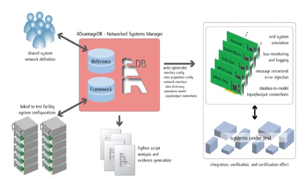 A modern approach to managing complex multi-protocol network definitions throughout the product development lifecycle