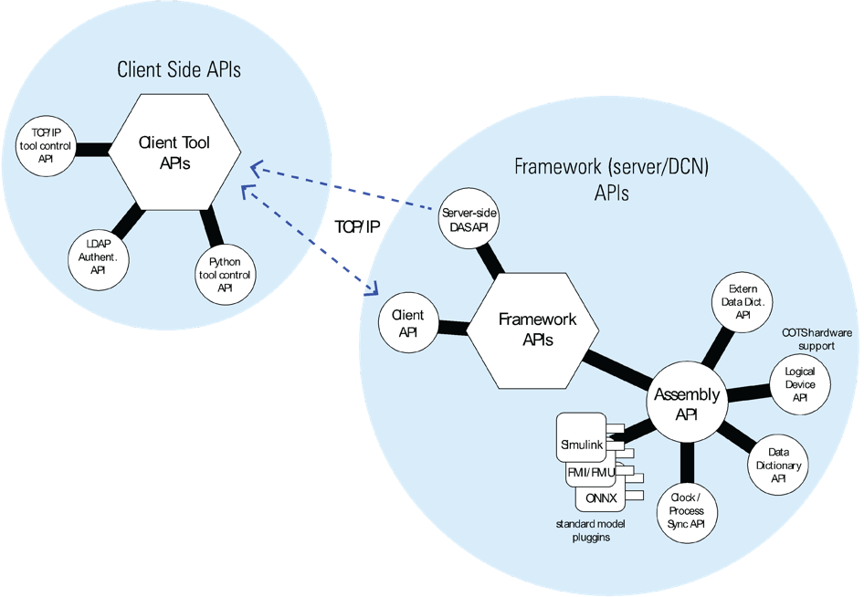 ADEPT has fully open APIs