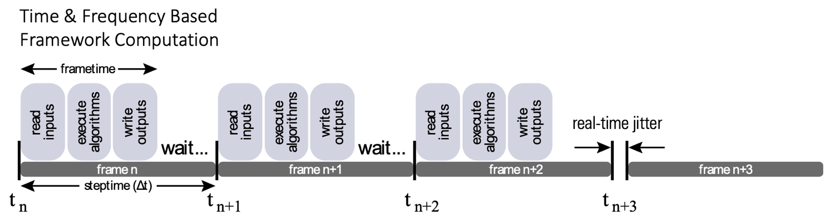 Time & Frequency Based Computation Diagram