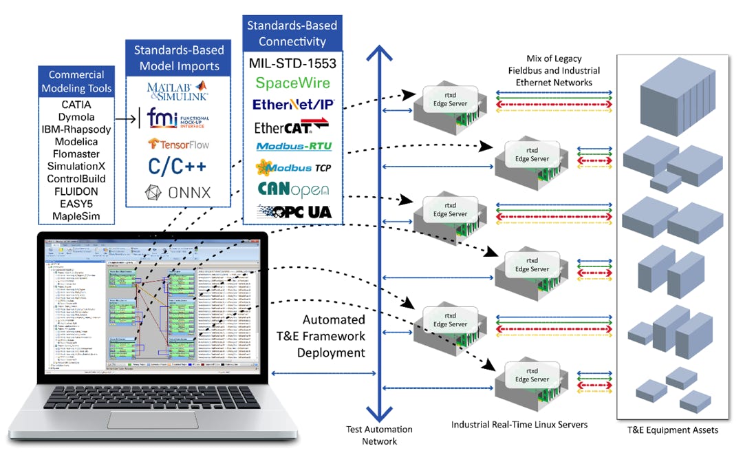 Standards-Based Model Types and Connectivity diagram